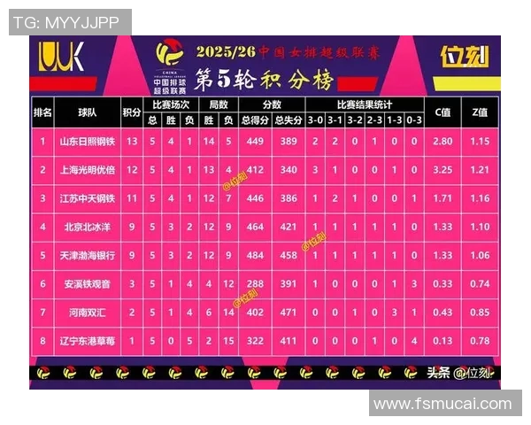 上海排球队在世界杯预选赛中以55分稳居积分榜首位